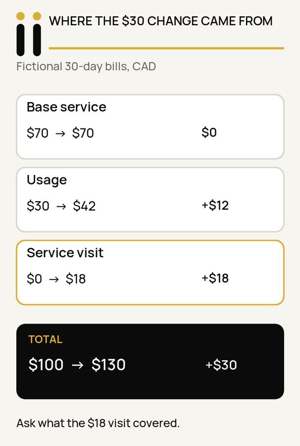 Fictional bills rise from $100 to $130: base service stays $70, usage rises $12, and a new $18 service visit makes the $30 difference.