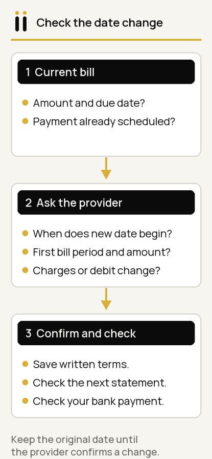 Three checks around a requested due-date change: current amount and scheduled payment; when a new date begins and what the first bill covers; written terms, next statement and payment.