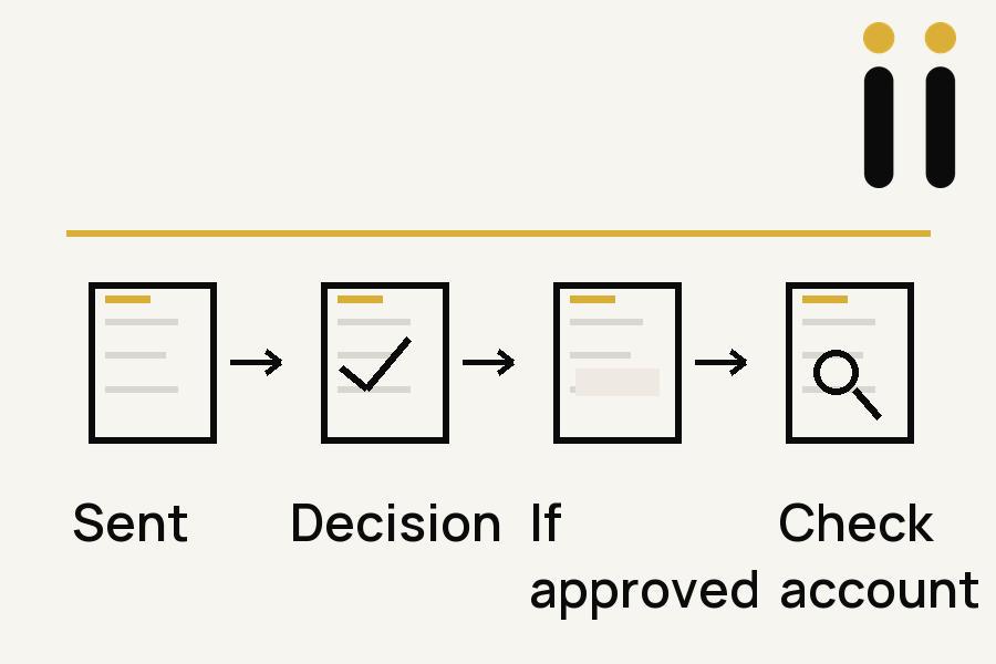 Application sent, program decision, provider account update if approved, then the reader checks the bill. A submission receipt is not approval.