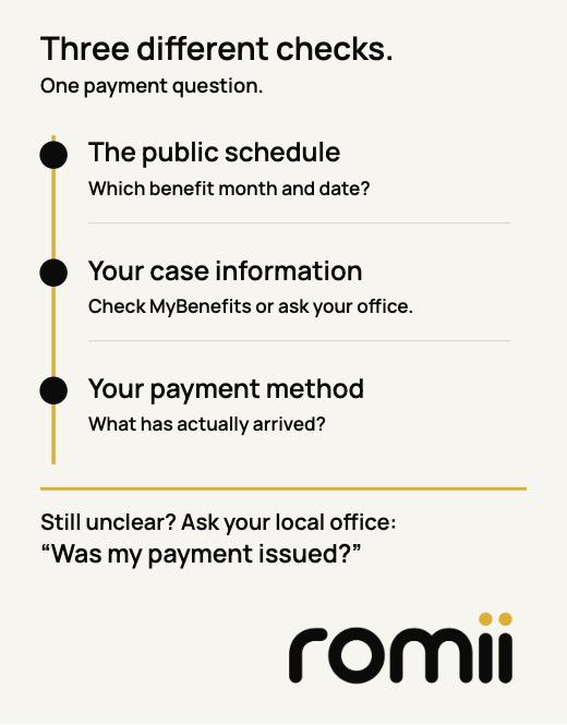 Three checks for a missing Ontario Works payment: the public schedule, personal case information, and the usual payment method, followed by a question to the local office.
