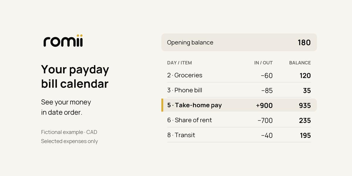 Fictional CAD bill calendar: starting with $180, groceries and a phone bill leave $35 before $900 pay arrives; rent and transit then leave $195. Selected expenses only.