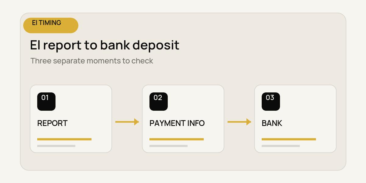 Three separate cards for an EI report, payment information and a bank deposit, connected in order.
