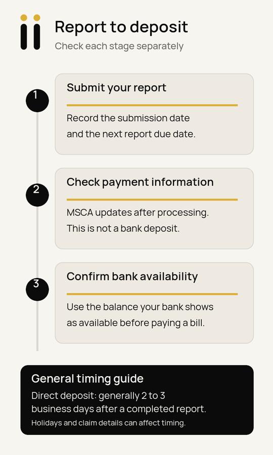 Three-stage timeline: submit an EI report, check payment information in MSCA, then confirm the deposit is available at the bank; general timing is not a guarantee.
