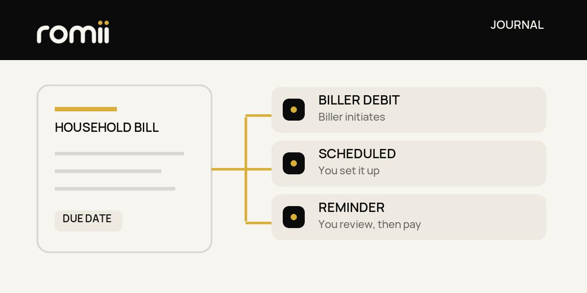 Illustrated household bill connected to biller debit, scheduled payment and reminder choices.