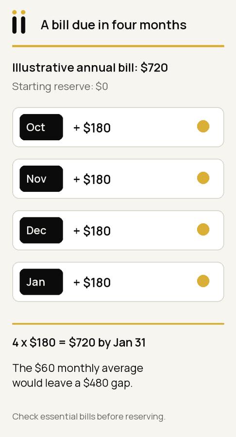 Four deposits of $180 from October through January total $720 before the bill; $60 per month would leave a $480 gap