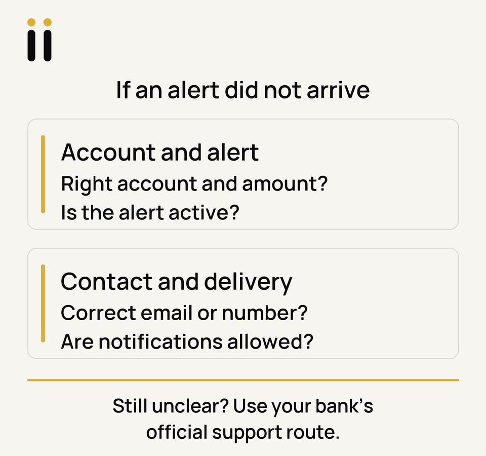 A missed-alert check moves from saved amount and active account, to contact and delivery settings, then to the bank’s official support route.