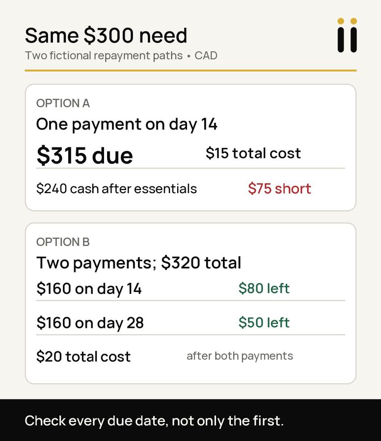 For a fictional $300 need, Option A costs $15 but a $315 day-14 payment leaves a $75 shortfall. Option B costs $20; two $160 payments leave $80 on day 14 and $50 on day 28 after essentials.